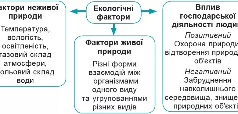 Klasyfikatsiya Ekolohichnyh Faktoriv